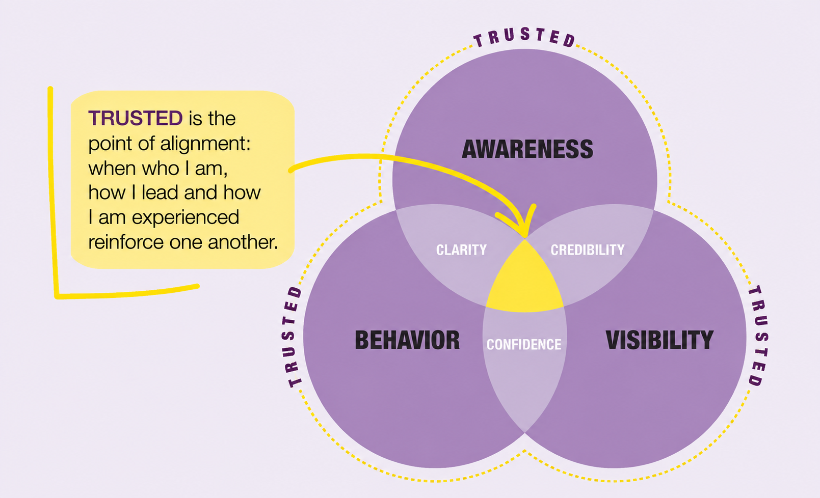 The Trusted Reputations Leadership Model: overlapping Awareness, Behavior and Visibility circles, with Clarity, Confidence and Credibility at their intersections and a yellow centre representing alignment.